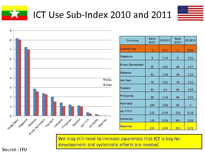 ICT Use Sub-Index 2010 and 2011 9 8 Economy Luxembourg 7 Singapore 6 Brunei