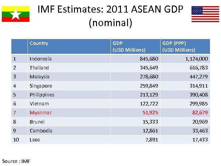 IMF Estimates: 2011 ASEAN GDP (nominal) Country GDP (USD Millions) GDP (PPP) (USD Millions)