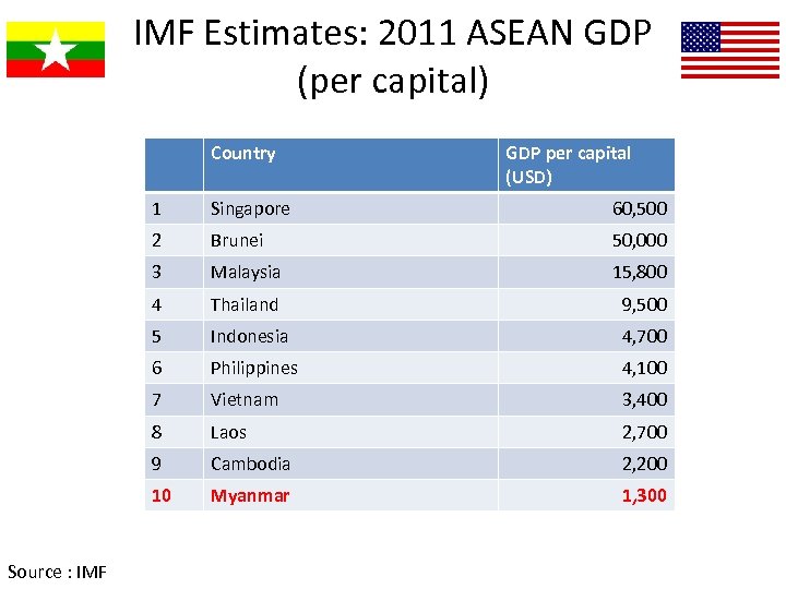 IMF Estimates: 2011 ASEAN GDP (per capital) Country GDP per capital (USD) 1 60,