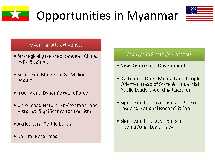 Opportunities in Myanmar Attractiveness • Strategically Located between China, India & ASEAN • Significant