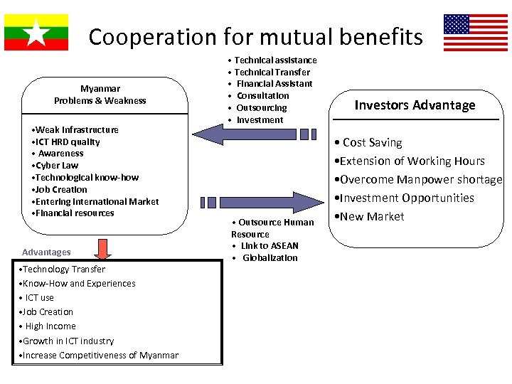 Cooperation for mutual benefits Myanmar Problems & Weakness • Weak Infrastructure • ICT HRD