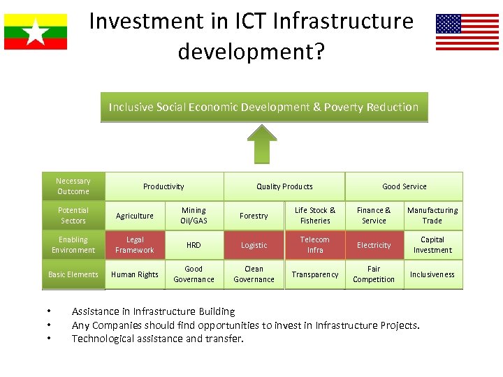Investment in ICT Infrastructure development? Inclusive Social Economic Development & Poverty Reduction Necessary Outcome