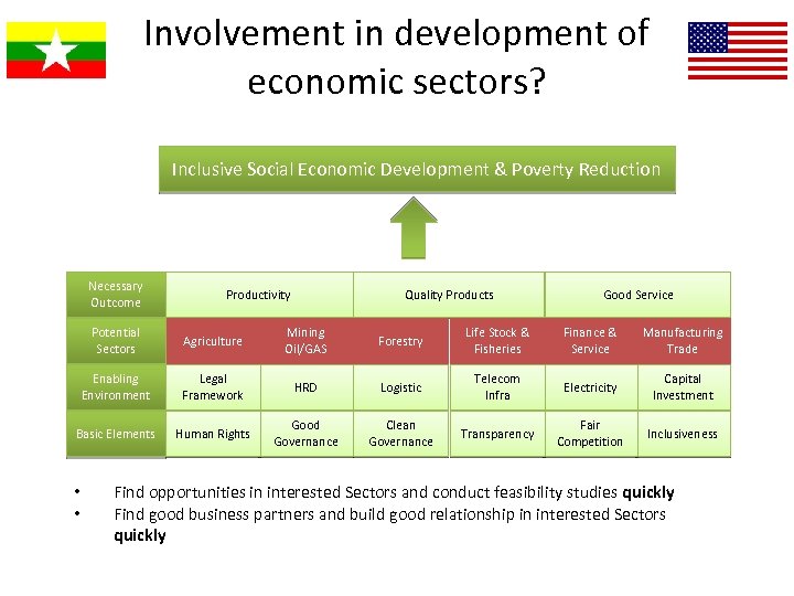 Involvement in development of economic sectors? Inclusive Social Economic Development & Poverty Reduction Necessary