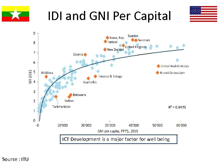 IDI and GNI Per Capital ICT Development is a major factor for well being