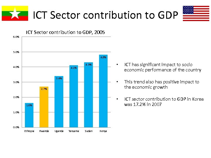 ICT Sector contribution to GDP 6. 0% ICT Sector contribution to GDP, 2005 5.