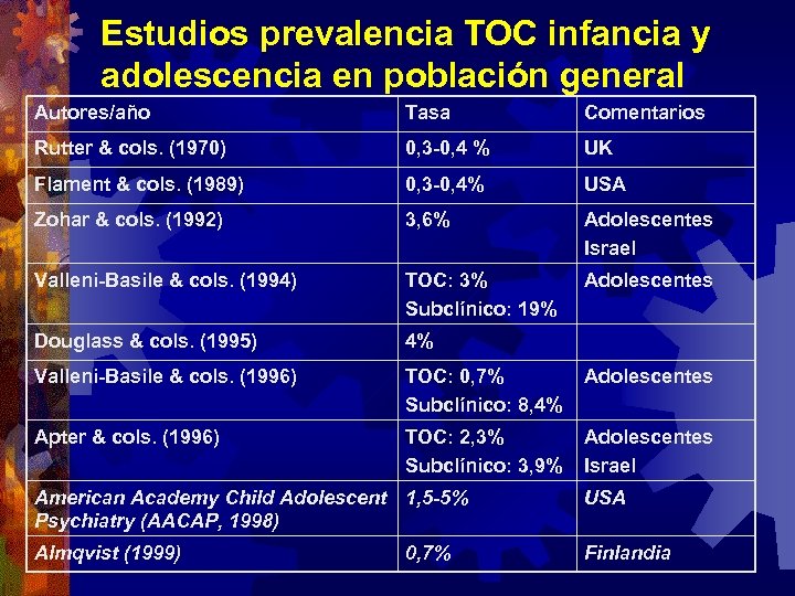 Estudios prevalencia TOC infancia y adolescencia en población general Autores/año Tasa Comentarios Rutter &