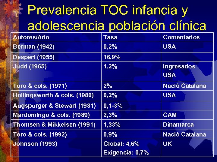 Prevalencia TOC infancia y adolescencia población clínica Autores/Año Tasa Comentarios Berman (1942) 0, 2%