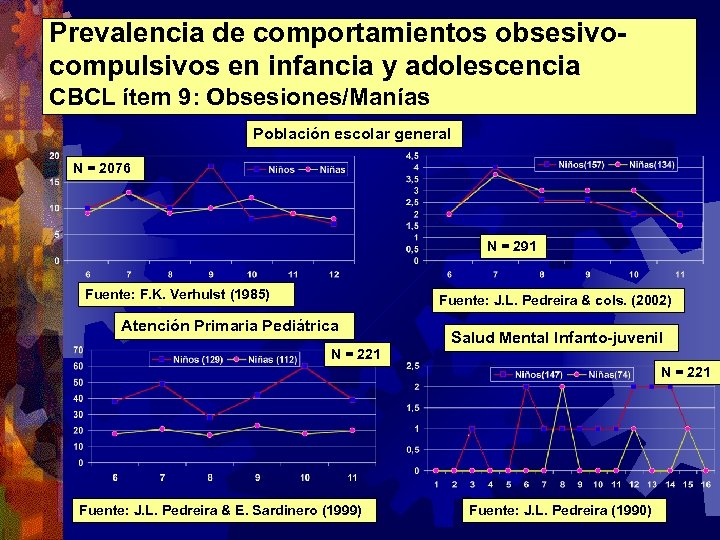 Prevalencia de comportamientos obsesivocompulsivos en infancia y adolescencia CBCL ítem 9: Obsesiones/Manías Población escolar