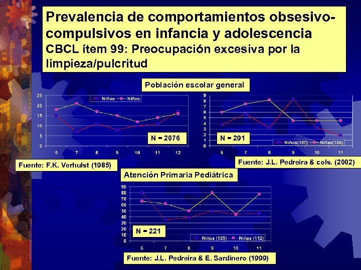 Prevalencia de comportamientos obsesivocompulsivos en infancia y adolescencia CBCL ítem 99: Preocupación excesiva por