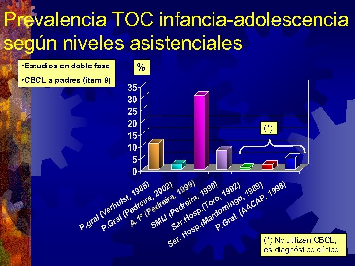 Prevalencia TOC infancia-adolescencia según niveles asistenciales • Estudios en doble fase % • CBCL