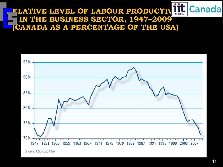 RELATIVE LEVEL OF LABOUR PRODUCTIVITY IN THE BUSINESS SECTOR, 1947– 2009 (CANADA AS A