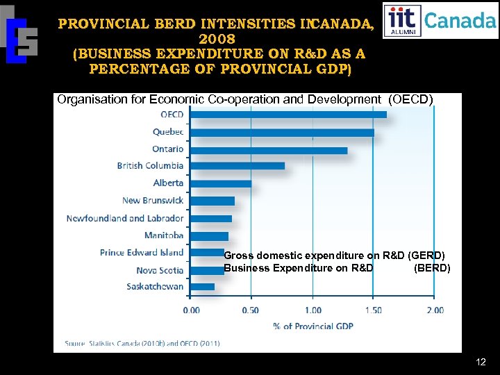 PROVINCIAL BERD INTENSITIES IN CANADA, 2008 (BUSINESS EXPENDITURE ON R&D AS A PERCENTAGE OF