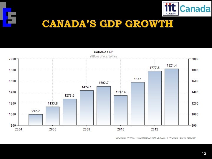 CANADA’S GDP GROWTH 13 13 