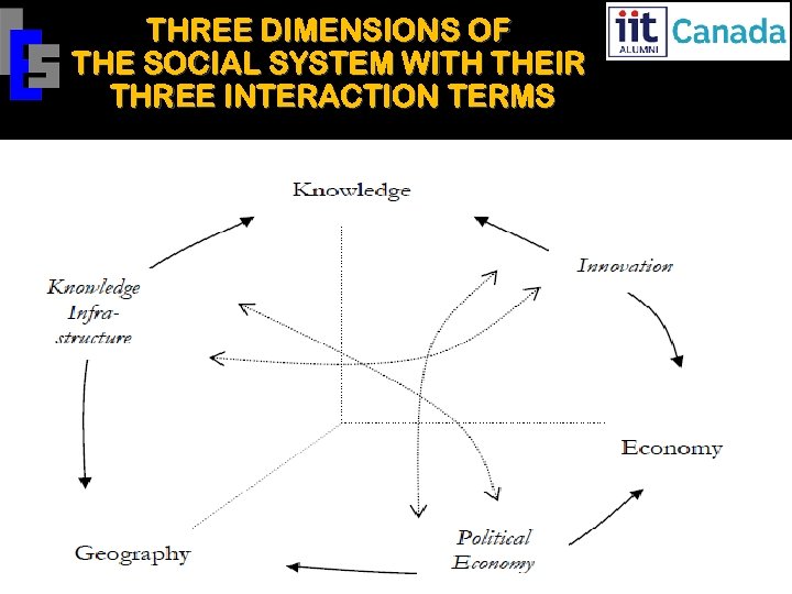 THREE DIMENSIONS OF THE SOCIAL SYSTEM WITH THEIR THREE INTERACTION TERMS 