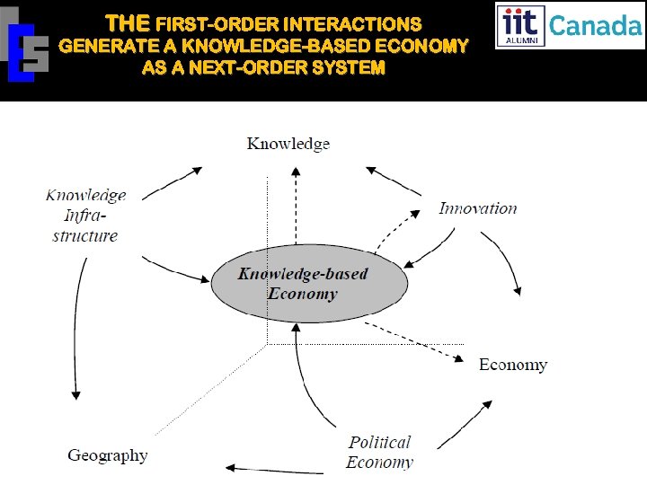 THE FIRST-ORDER INTERACTIONS GENERATE A KNOWLEDGE-BASED ECONOMY AS A NEXT-ORDER SYSTEM 