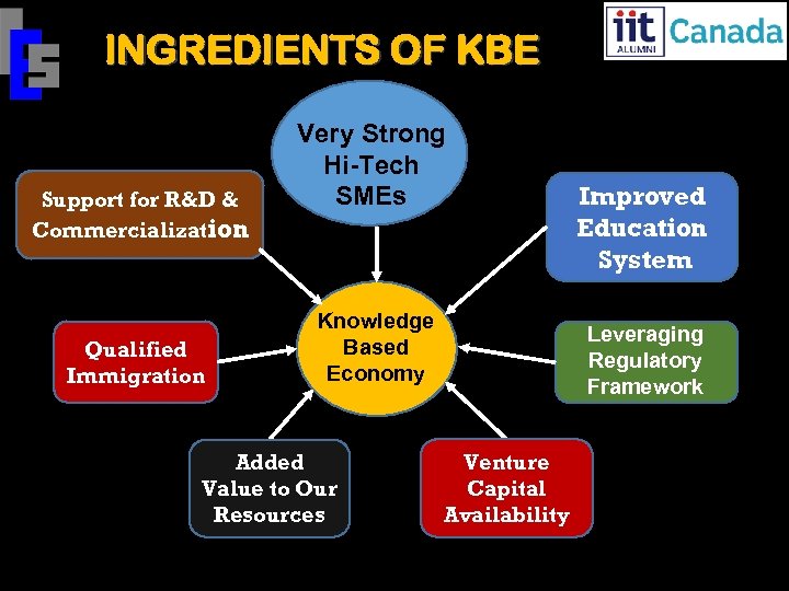 INGREDIENTS OF KBE Support for R&D & Commercialization Qualified Immigration Very Strong Hi-Tech SMEs