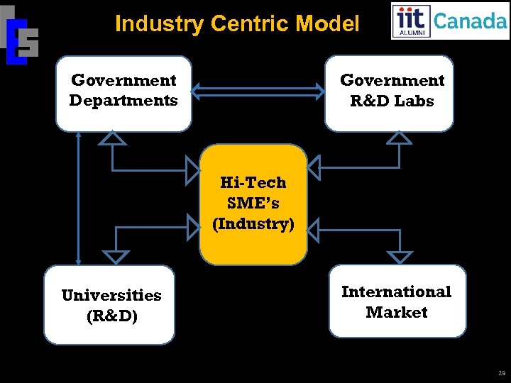 Industry Centric Model Government Departments Government R&D Labs Hi-Tech SME’s (Industry) Universities (R&D) International