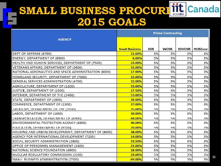 SMALL BUSINESS PROCUREMENT 2015 GOALS 38 32 