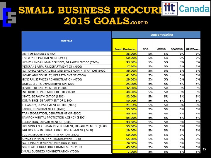 SMALL BUSINESS PROCUREMENT 2015 GOALS …CONT’D 39 33 