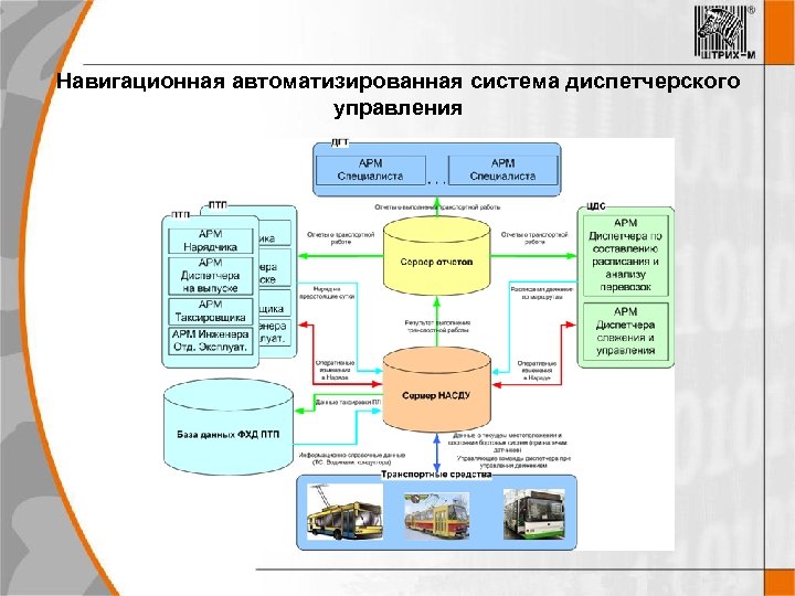 Навигационная автоматизированная система диспетчерского управления 