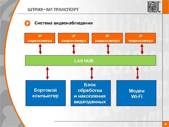 ШТРИХ-М: ТРАНСПОРТ Система видеонаблюдения IP видеокамера LAN HUB Бортовой компьютер Блок обработки и накопления