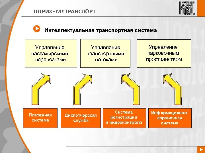 ШТРИХ-М: ТРАНСПОРТ Интеллектуальная транспортная система Управление пассажирскими перевозками Платежная система Управление транспортными потоками Диспетчерская