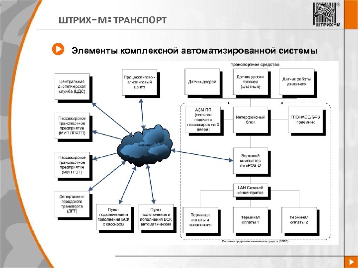 ШТРИХ-М: ТРАНСПОРТ Элементы комплексной автоматизированной системы 