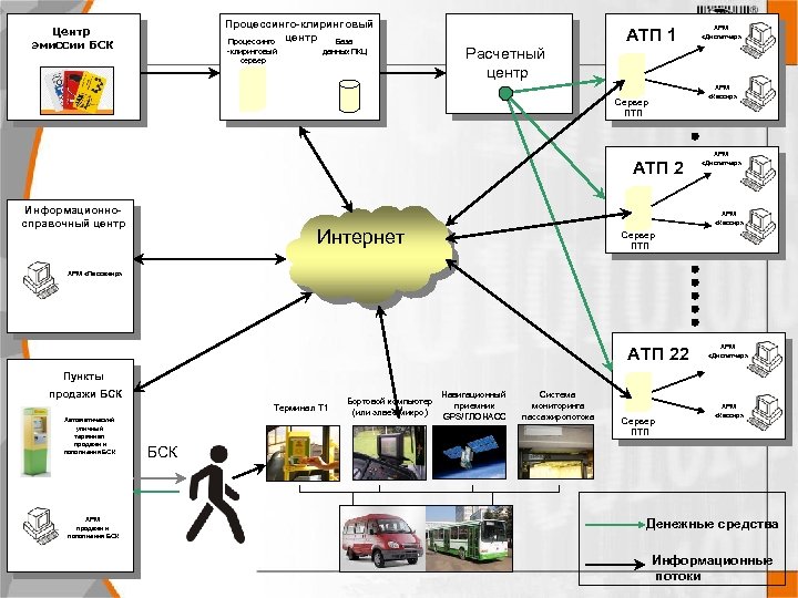 Процессинго-клиринговый Процессинго центр База Центр эмиссии БСК -клиринговый сервер данных ПКЦ АТП 1 Расчетный