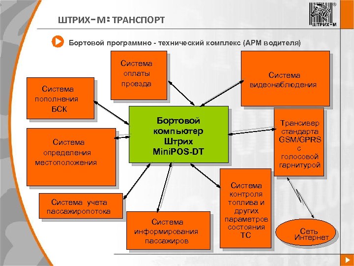 ШТРИХ-М: ТРАНСПОРТ Бортовой программно - технический комплекс (АРМ водителя) Система пополнения БСК Система определения