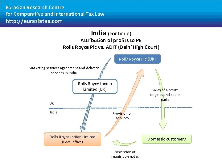 Eurasian Research Centre for Comparative and International Tax Law http: //eurasiatax. com India (continue)