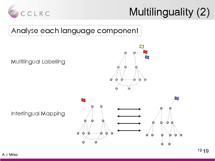 Multilinguality (2) Analyse each language component Multilingual Labelling Interlingual Mapping A J Miles 19