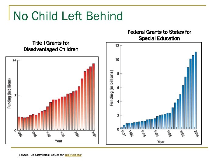 No Child Left Behind Federal Grants to States for Special Education Title I Grants