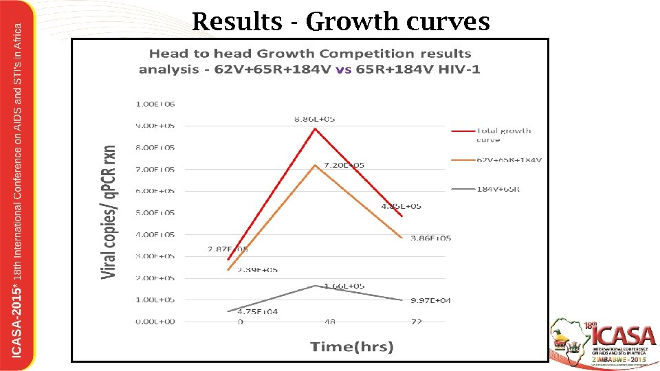 Results - Growth curves 