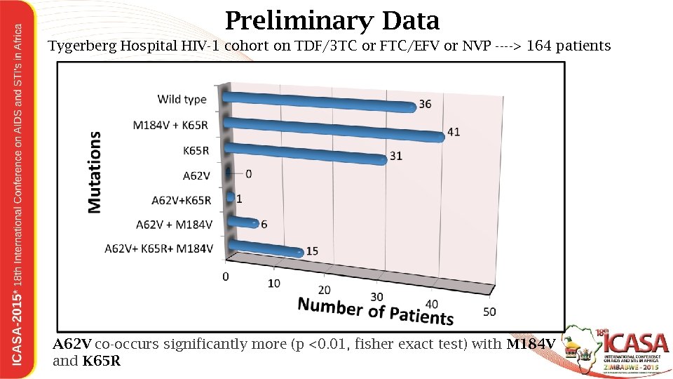Preliminary Data Tygerberg Hospital HIV-1 cohort on TDF/3 TC or FTC/EFV or NVP ---->