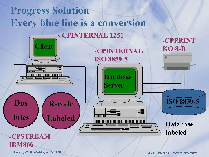 Progress Solution Every blue line is a conversion -CPINTERNAL 1251 Client -CPINTERNAL ISO 8859