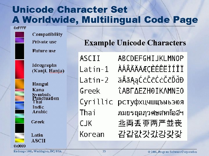 Unicode Character Set A Worldwide, Multilingual Code Page Example Unicode Characters Exchange 2001, Washington,