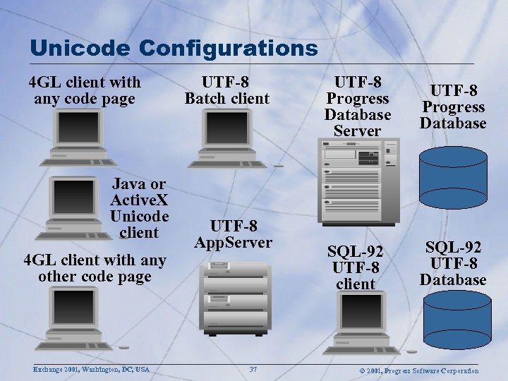 Unicode Configurations 4 GL client with any code page Java or Active. X Unicode