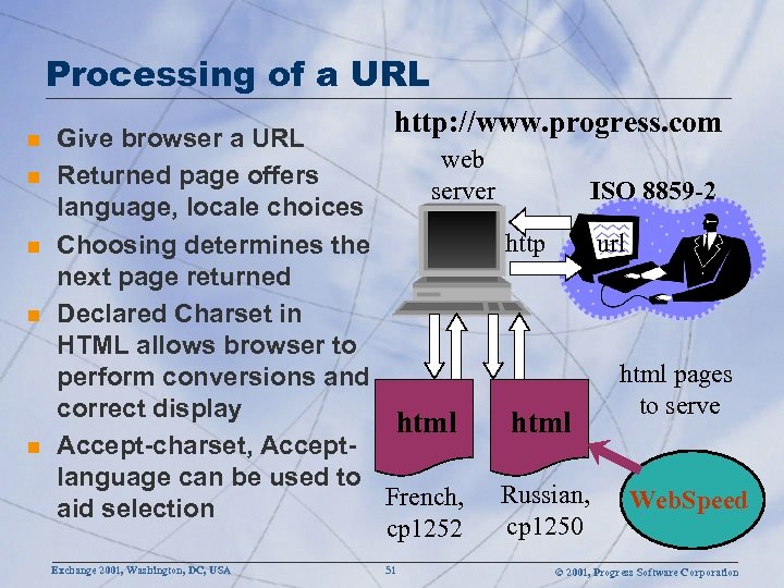 Processing of a URL n n n http: //www. progress. com Give browser a