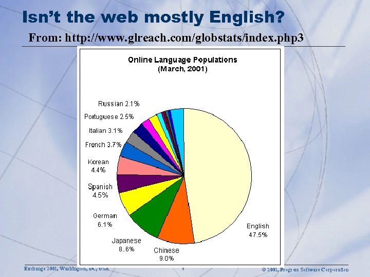 Isn’t the web mostly English? From: http: //www. glreach. com/globstats/index. php 3 Exchange 2001,