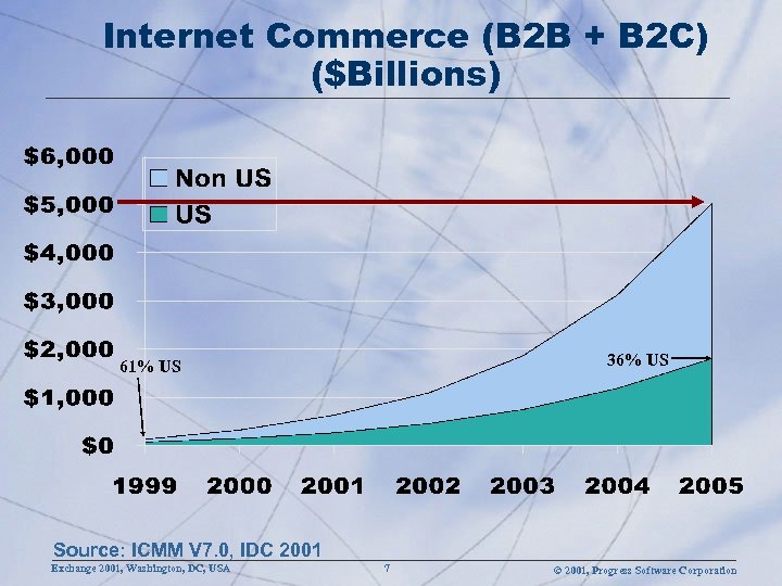 Internet Commerce (B 2 B + B 2 C) ($Billions) 36% US 61% US