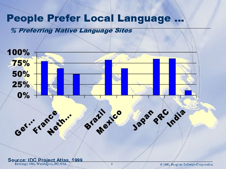 People Prefer Local Language. . . % Preferring Native Language Sites Source: IDC Project