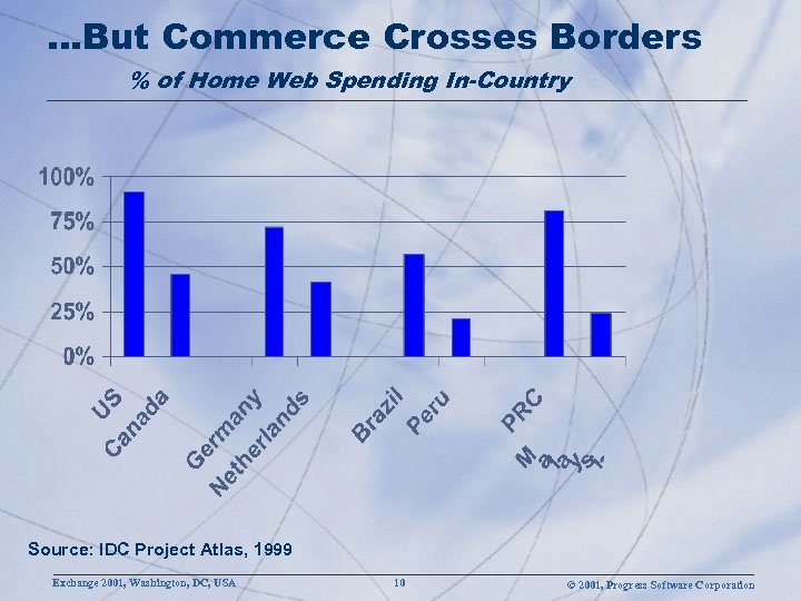 …But Commerce Crosses Borders % of Home Web Spending In-Country Source: IDC Project Atlas,