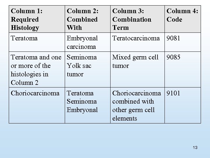 Column 1: Required Histology Teratoma Column 2: Combined With Embryonal carcinoma Column 3: Column