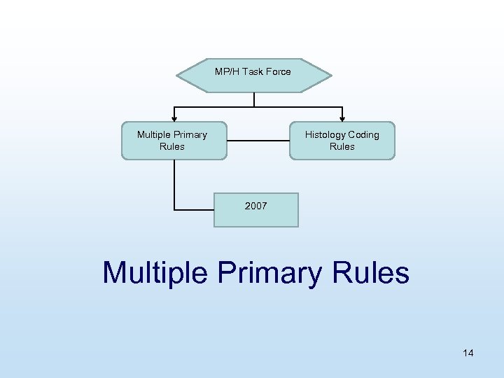 MP/H Task Force Multiple Primary Rules Histology Coding Rules 2007 Multiple Primary Rules 14