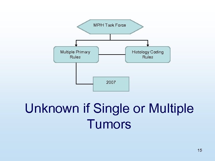 MP/H Task Force Multiple Primary Rules Histology Coding Rules 2007 Unknown if Single or