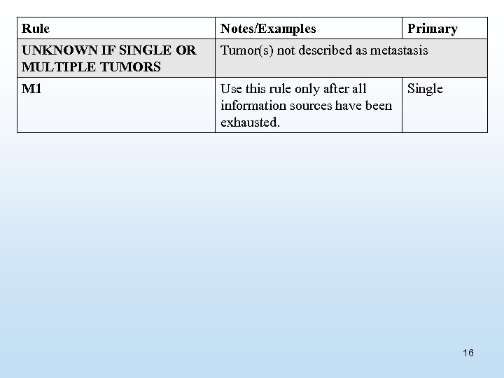 Rule Notes/Examples Primary UNKNOWN IF SINGLE OR MULTIPLE TUMORS Tumor(s) not described as metastasis