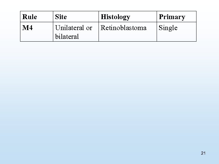 Rule M 4 Site Unilateral or bilateral Histology Retinoblastoma Primary Single 21 
