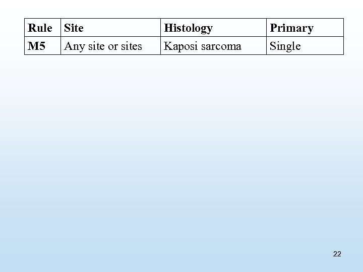 Rule M 5 Site Any site or sites Histology Kaposi sarcoma Primary Single 22