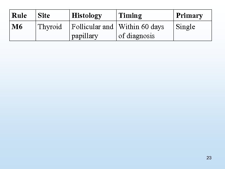 Rule M 6 Site Thyroid Histology Timing Follicular and Within 60 days papillary of