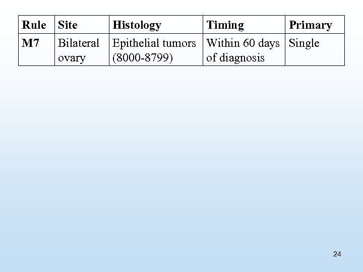 Rule M 7 Site Bilateral ovary Histology Timing Primary Epithelial tumors Within 60 days
